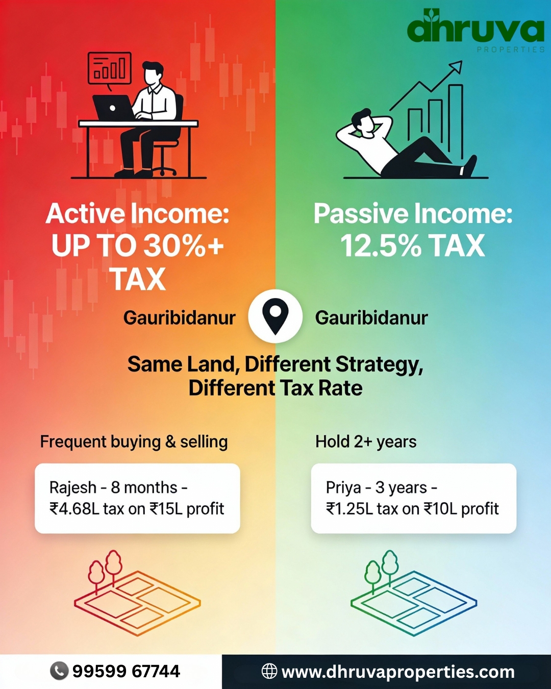 Passive vs Active Income: Tax Treatment of Land Investments | Gauribidanur Guide